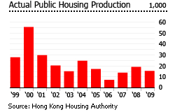 Hong Kong public housing production graph